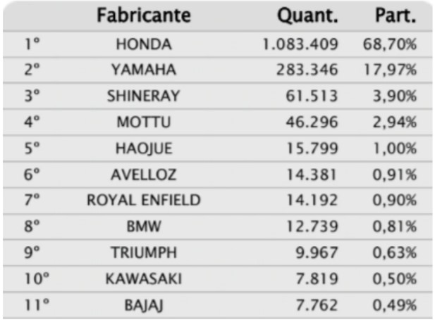 Honda e Yamaha ameaçadas