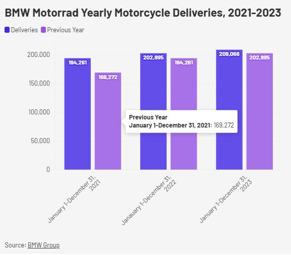 Finanças da BMW Motorrad