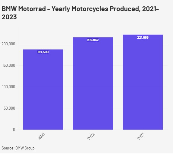 Finanças da BMW Motorrad