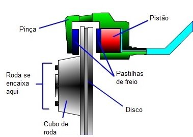 Sistema de Freios 